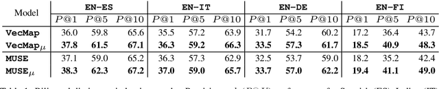Figure 1 for Improving Cross-Lingual Word Embeddings by Meeting in the Middle