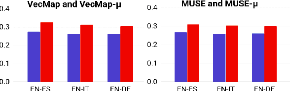 Figure 2 for Improving Cross-Lingual Word Embeddings by Meeting in the Middle