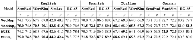 Figure 3 for Improving Cross-Lingual Word Embeddings by Meeting in the Middle