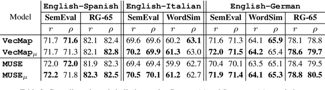 Figure 4 for Improving Cross-Lingual Word Embeddings by Meeting in the Middle