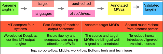 Figure 1 for AlphaMWE: Construction of Multilingual Parallel Corpora with MWE Annotations