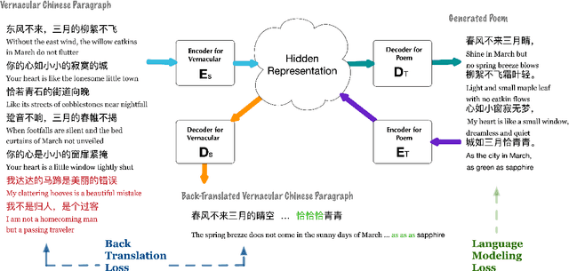 Figure 1 for Generating Classical Chinese Poems from Vernacular Chinese