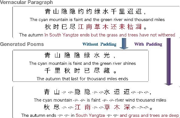 Figure 3 for Generating Classical Chinese Poems from Vernacular Chinese