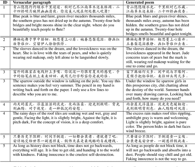 Figure 4 for Generating Classical Chinese Poems from Vernacular Chinese