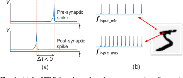 Figure 1 for Improving Robustness of ReRAM-based Spiking Neural Network Accelerator with Stochastic Spike-timing-dependent-plasticity