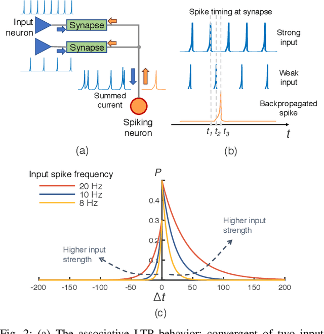Figure 2 for Improving Robustness of ReRAM-based Spiking Neural Network Accelerator with Stochastic Spike-timing-dependent-plasticity