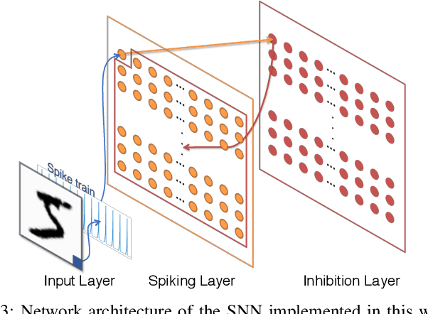 Figure 3 for Improving Robustness of ReRAM-based Spiking Neural Network Accelerator with Stochastic Spike-timing-dependent-plasticity