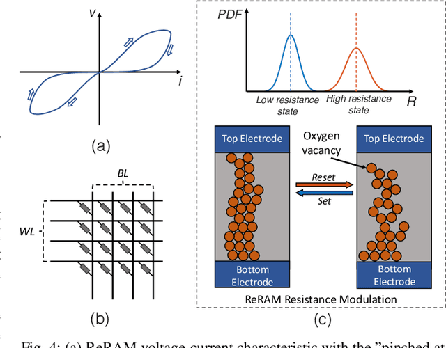 Figure 4 for Improving Robustness of ReRAM-based Spiking Neural Network Accelerator with Stochastic Spike-timing-dependent-plasticity