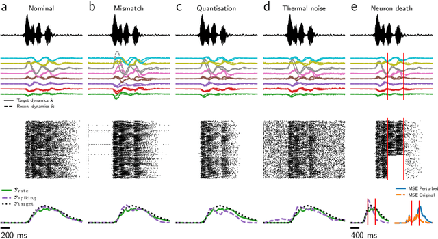 Figure 4 for Supervised training of spiking neural networks for robust deployment on mixed-signal neuromorphic processors