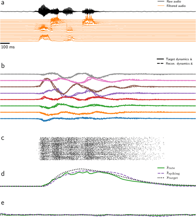 Figure 3 for Supervised training of spiking neural networks for robust deployment on mixed-signal neuromorphic processors