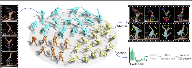Figure 1 for SportsCap: Monocular 3D Human Motion Capture and Fine-grained Understanding in Challenging Sports Videos