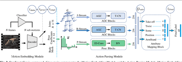 Figure 3 for SportsCap: Monocular 3D Human Motion Capture and Fine-grained Understanding in Challenging Sports Videos