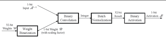 Figure 1 for Accurate and Compact Convolutional Neural Networks with Trained Binarization
