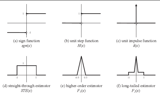 Figure 3 for Accurate and Compact Convolutional Neural Networks with Trained Binarization