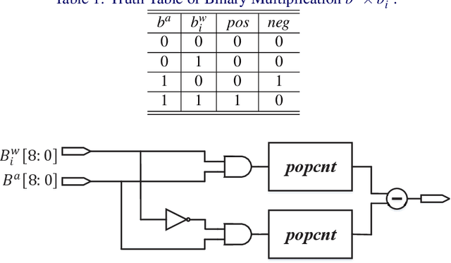 Figure 2 for Accurate and Compact Convolutional Neural Networks with Trained Binarization