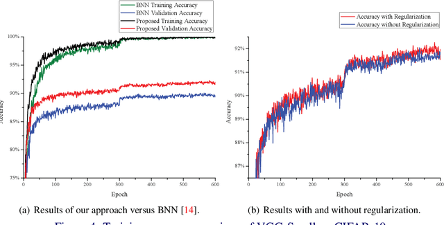 Figure 4 for Accurate and Compact Convolutional Neural Networks with Trained Binarization