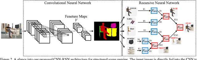 Figure 3 for Deep Structured Scene Parsing by Learning with Image Descriptions
