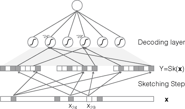 Figure 1 for Sketching and Neural Networks