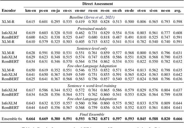 Figure 2 for CometKiwi: IST-Unbabel 2022 Submission for the Quality Estimation Shared Task