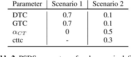 Figure 3 for A benchmark of state-of-the-art sound event detection systems evaluated on synthetic soundscapes