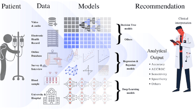Figure 4 for Use of machine learning in geriatric clinical care for chronic diseases: a systematic literature review