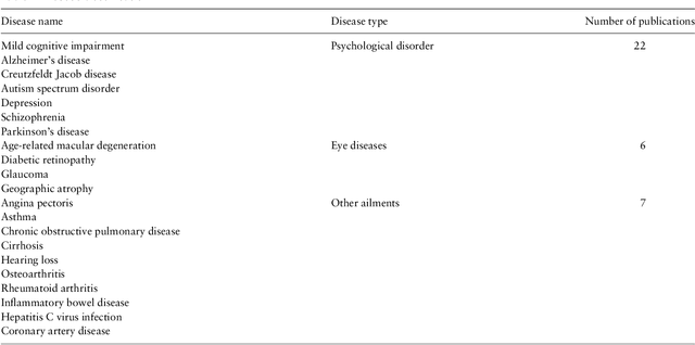 Figure 2 for Use of machine learning in geriatric clinical care for chronic diseases: a systematic literature review