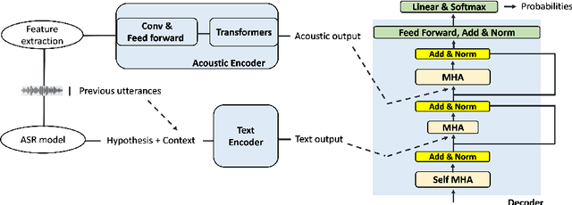 Figure 3 for Unsupervised domain adaptation for speech recognition with unsupervised error correction