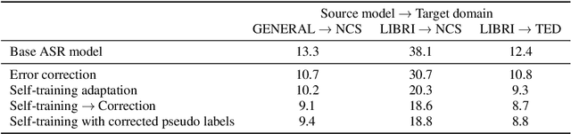 Figure 2 for Unsupervised domain adaptation for speech recognition with unsupervised error correction