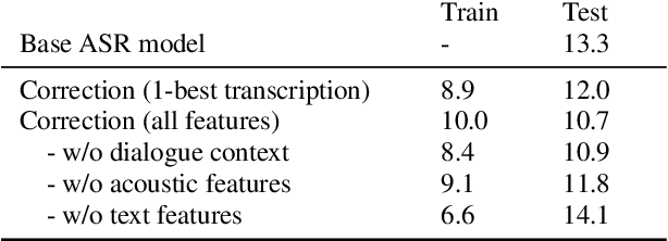 Figure 4 for Unsupervised domain adaptation for speech recognition with unsupervised error correction