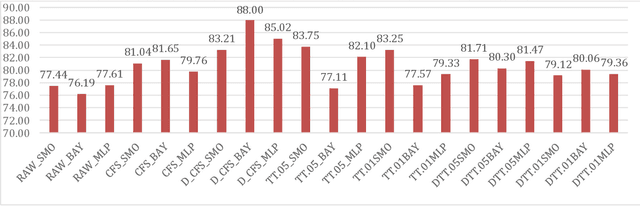 Figure 3 for Multilabel Automated Recognition of Emotions Induced Through Music