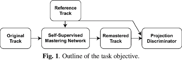 Figure 1 for End-to-end Music Remastering System Using Self-supervised and Adversarial Training