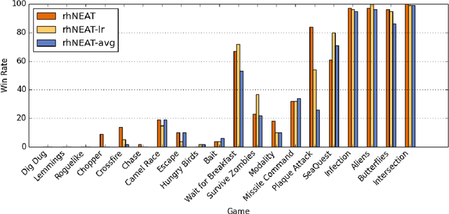 Figure 4 for Rolling Horizon NEAT for General Video Game Playing