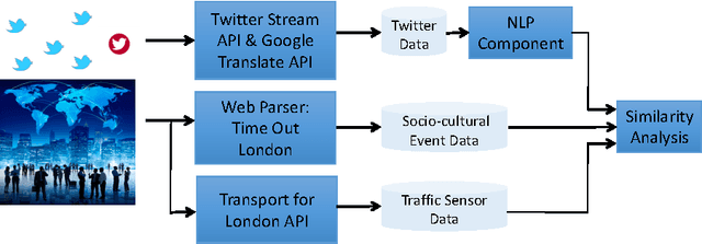 Figure 3 for A Deep Multi-View Learning Framework for City Event Extraction from Twitter Data Streams