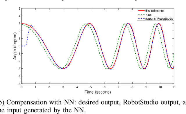 Figure 2 for Industrial Robot Trajectory Tracking Using Multi-Layer Neural Networks Trained by Iterative Learning Control