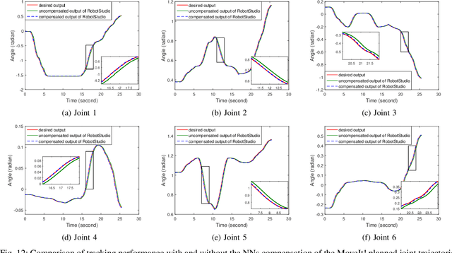 Figure 4 for Industrial Robot Trajectory Tracking Using Multi-Layer Neural Networks Trained by Iterative Learning Control