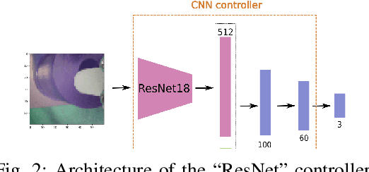 Figure 2 for Understanding Multi-Modal Perception Using Behavioral Cloning for Peg-In-a-Hole Insertion Tasks