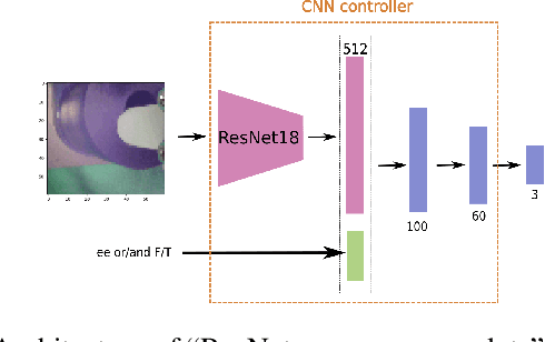 Figure 3 for Understanding Multi-Modal Perception Using Behavioral Cloning for Peg-In-a-Hole Insertion Tasks