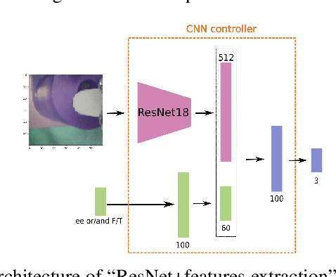 Figure 4 for Understanding Multi-Modal Perception Using Behavioral Cloning for Peg-In-a-Hole Insertion Tasks