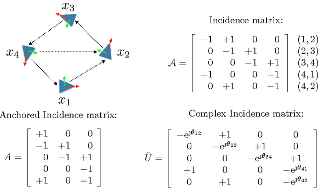 Figure 3 for Pose Graph Optimization in the Complex Domain: Lagrangian Duality, Conditions For Zero Duality Gap, and Optimal Solutions