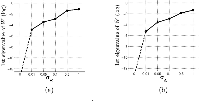 Figure 4 for Pose Graph Optimization in the Complex Domain: Lagrangian Duality, Conditions For Zero Duality Gap, and Optimal Solutions