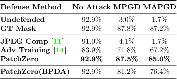 Figure 4 for PatchZero: Defending against Adversarial Patch Attacks by Detecting and Zeroing the Patch