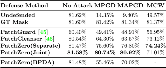 Figure 2 for Task-agnostic Defense against Adversarial Patch Attacks