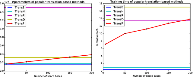 Figure 3 for Knowledge Graph Embedding with Multiple Relation Projections