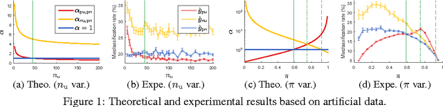 Figure 2 for Theoretical Comparisons of Positive-Unlabeled Learning against Positive-Negative Learning