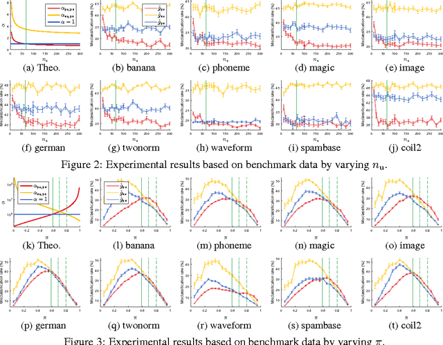 Figure 4 for Theoretical Comparisons of Positive-Unlabeled Learning against Positive-Negative Learning