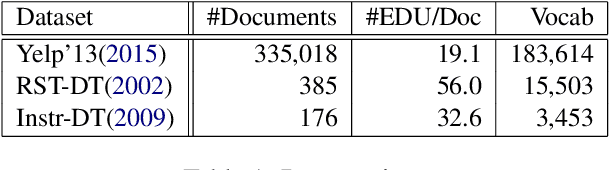 Figure 2 for Predicting Discourse Structure using Distant Supervision from Sentiment
