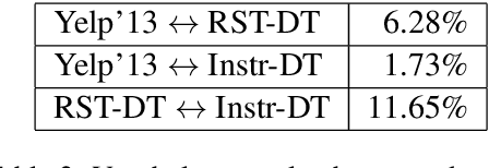 Figure 4 for Predicting Discourse Structure using Distant Supervision from Sentiment