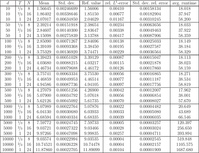 Figure 1 for Deep splitting method for parabolic PDEs