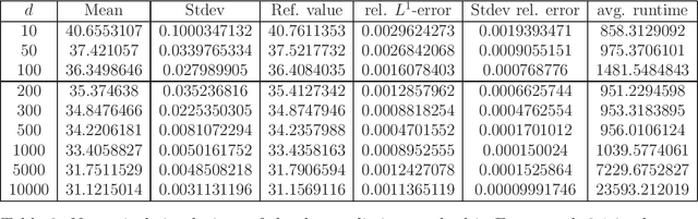 Figure 2 for Deep splitting method for parabolic PDEs