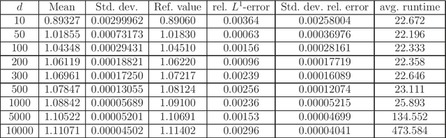 Figure 3 for Deep splitting method for parabolic PDEs
